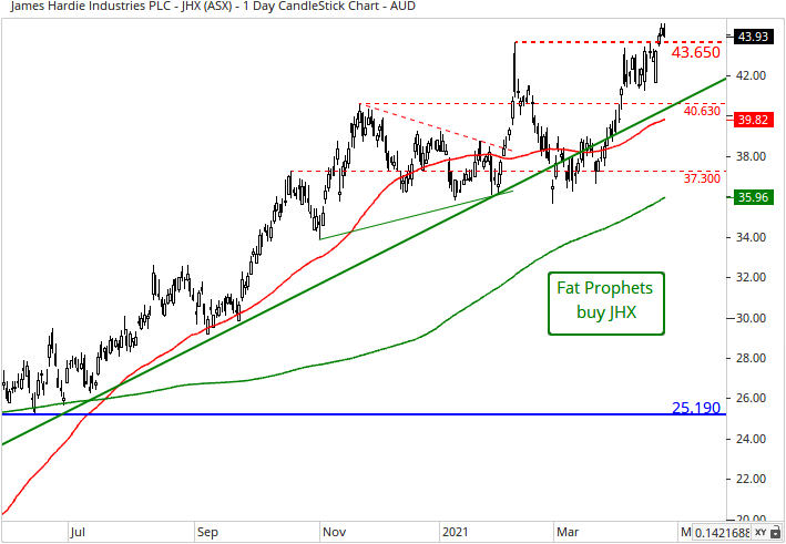 Technical analysis LVMH bearish trend Rolls Royce bullish trend