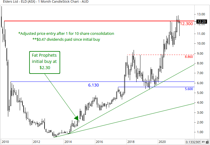 LVMH (MC.PA) - Stock price history