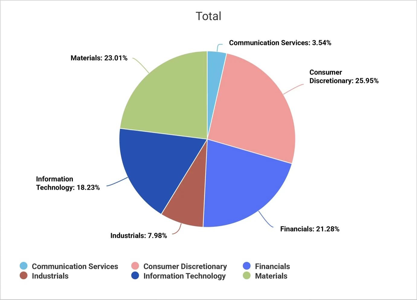 Asian Portfolio - Recent Performance