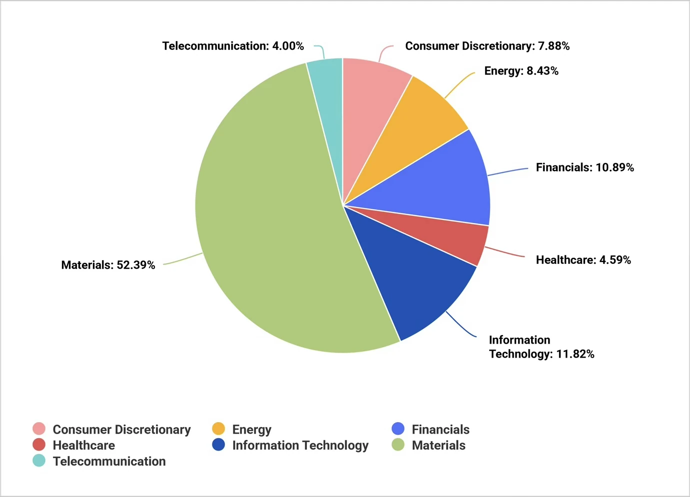 Concentrated Australian Shares Portfolio (CAS) - Recent Performance
