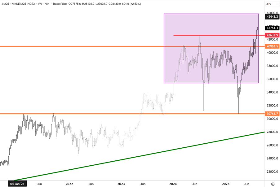 Japanese equities breakout above 1989 highs on TOPIX index
