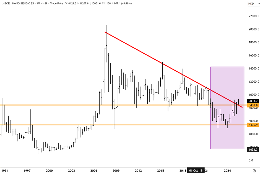 Hang Seng China Enterprises Index breakout chart