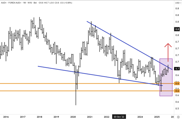 AUD/USD monthly chart showing resistance breakout potential