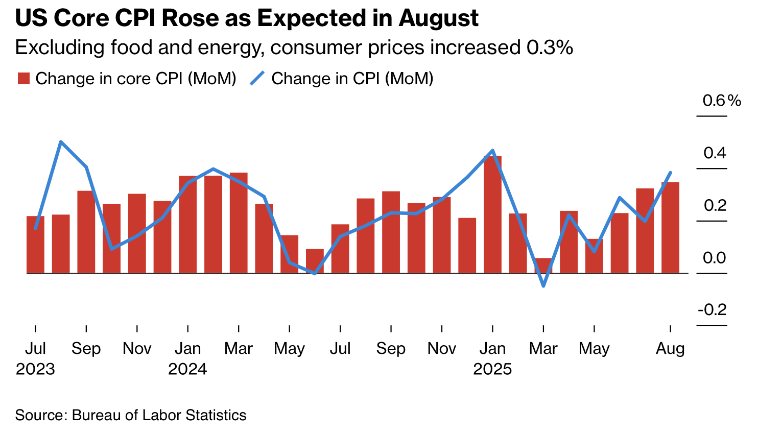 US Core CPI rose as expected in August