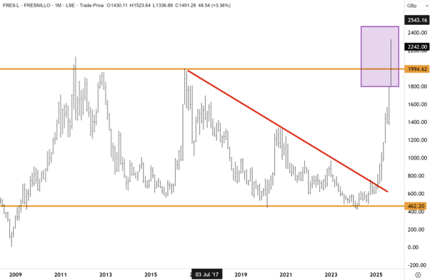 fresnillo share price chart