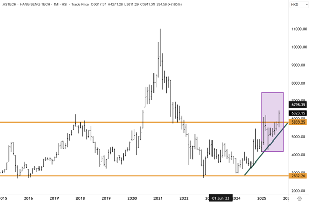 hang seng tech index breakout
