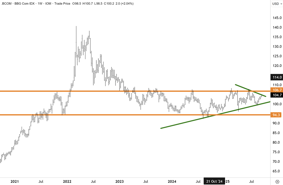 Bloomberg commodity index chart