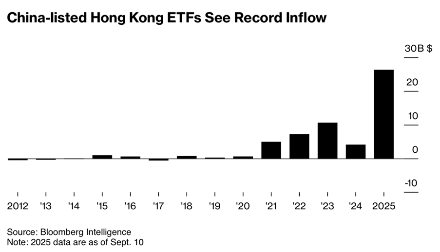 china-listed hong kong etfs inflows.