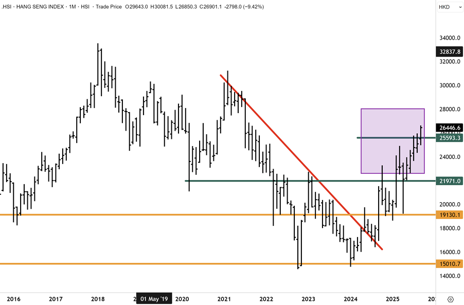 hang seng index chart
