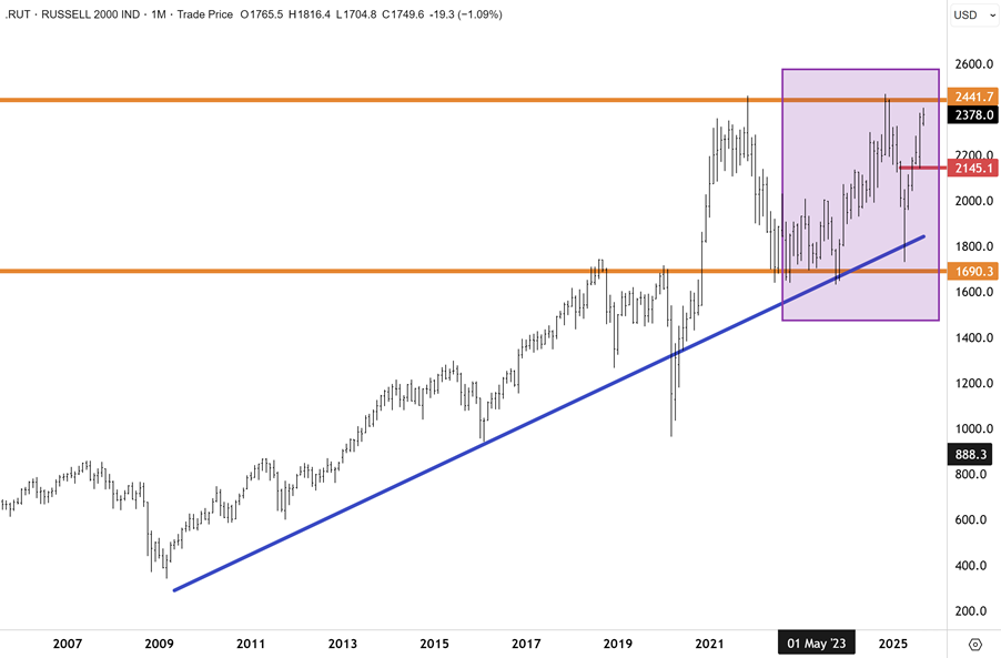 Russell 2000 chart showing small-cap stock rally and resistance levels