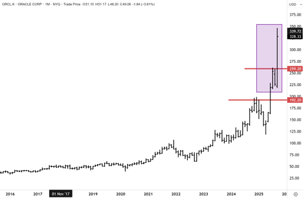 oracle stock chart