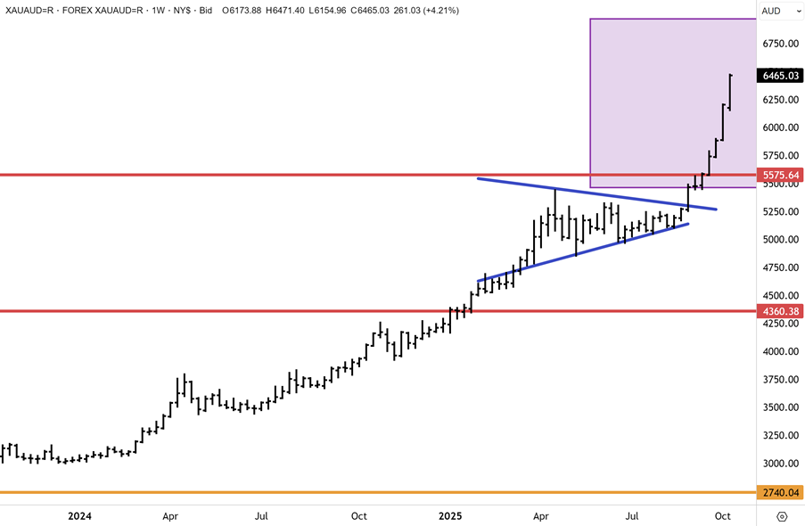 Australian Gold Price Technical Chart