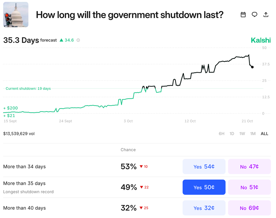 Kalshi government shutdown length odds