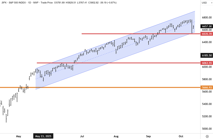 S&P500 index