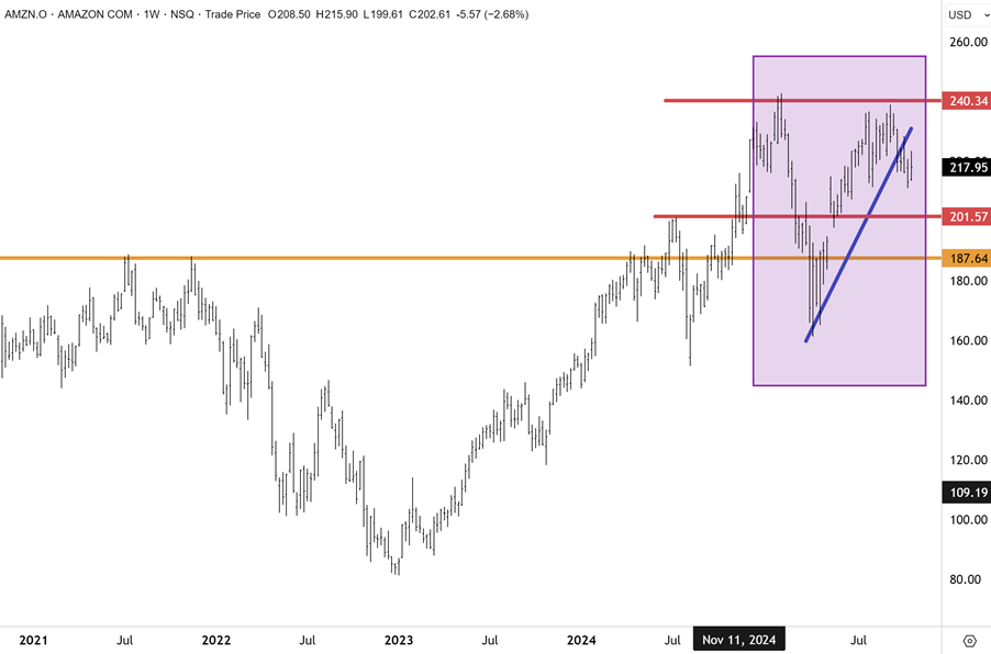 amazon stock chart october 2025