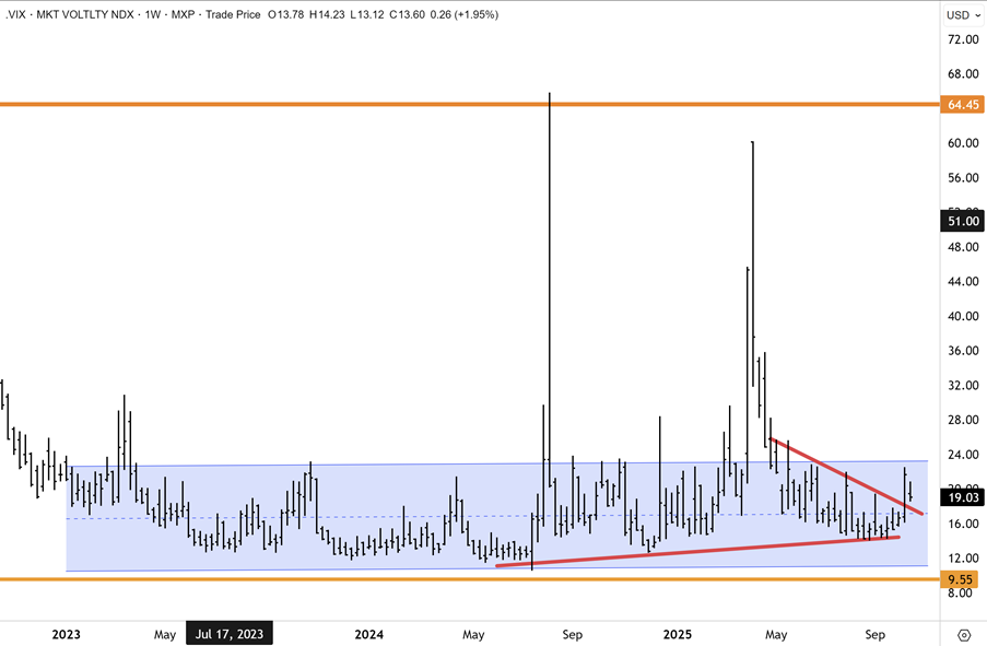 VIX October 2025