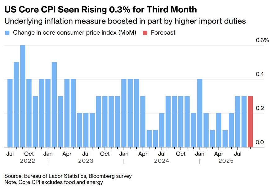 US Core CPI