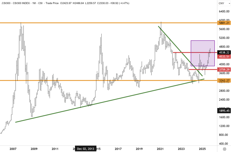 CSI300 Index Chart