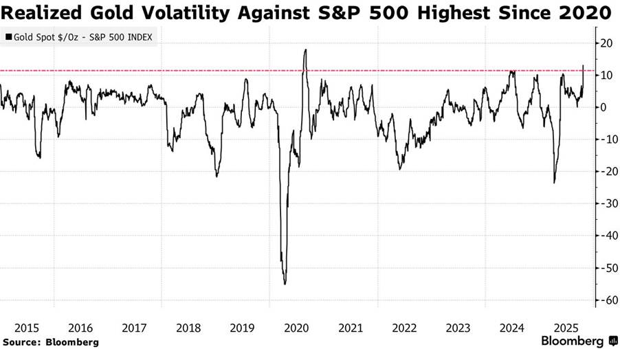 Realized Gold Volatility against S&P500