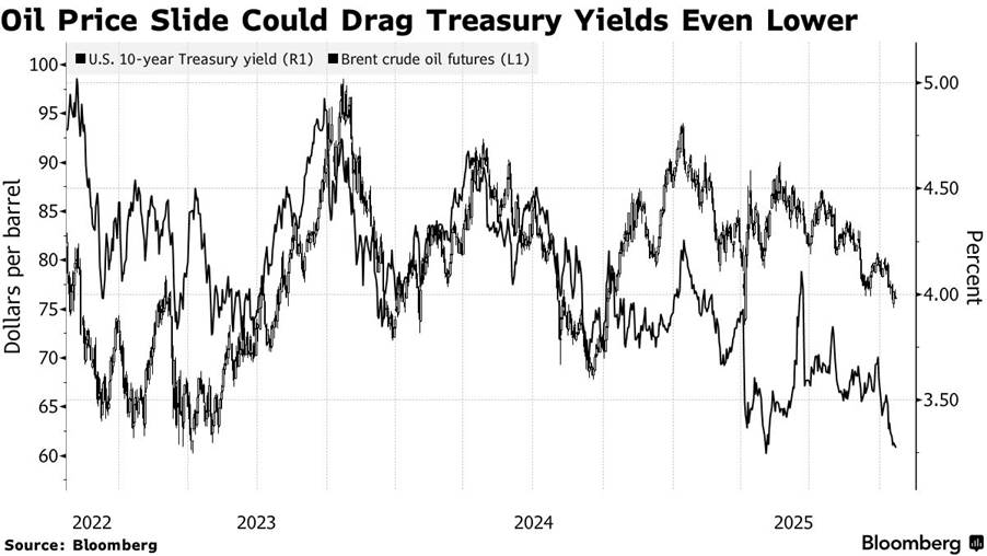 Oil Price vs US 10yr treasury yield