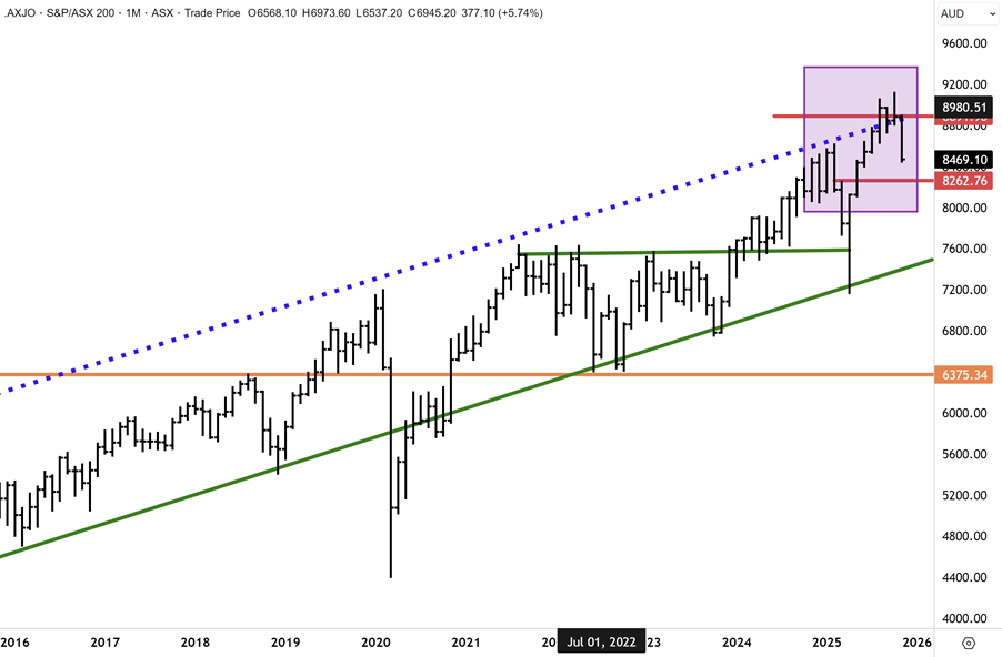 S&P/ASX200 19 November 2025