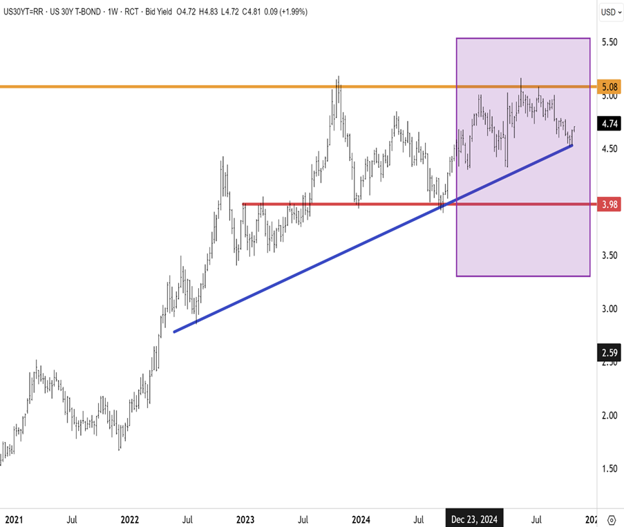 US 30yr Treasury Bond
