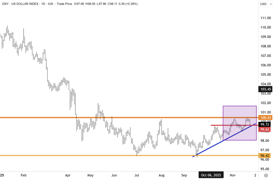 US Dollar Index - overhead resistance