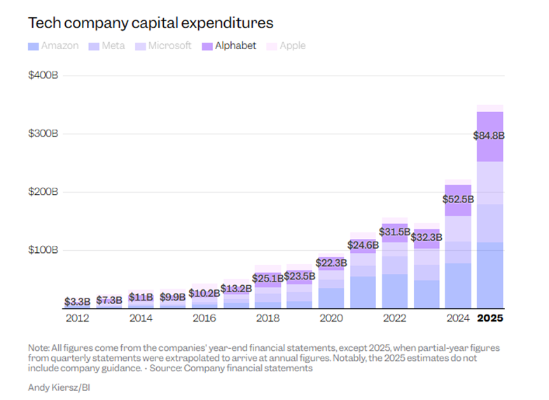 Tech companies capital expenditure
