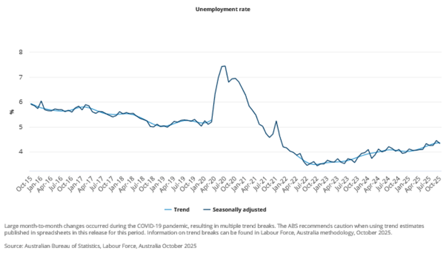 Australian unemployment rate