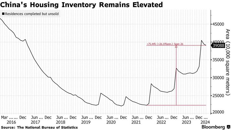 China's Housing Inventory - residences completed but unsold chart