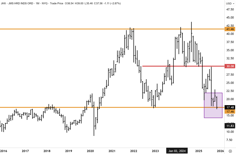 James Hardie Stock price chart